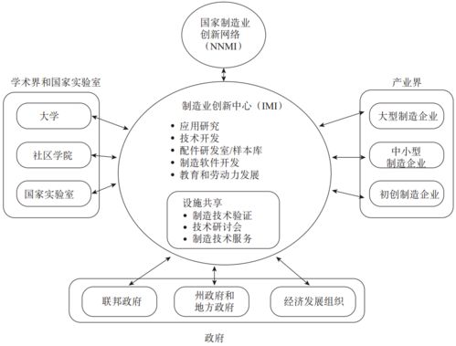 國際先進(jìn)制造業(yè)科技服務(wù)融合發(fā)展模式與效果分析——以網(wǎng)絡(luò)技術(shù)研發(fā)及技術(shù)服務(wù)為例
